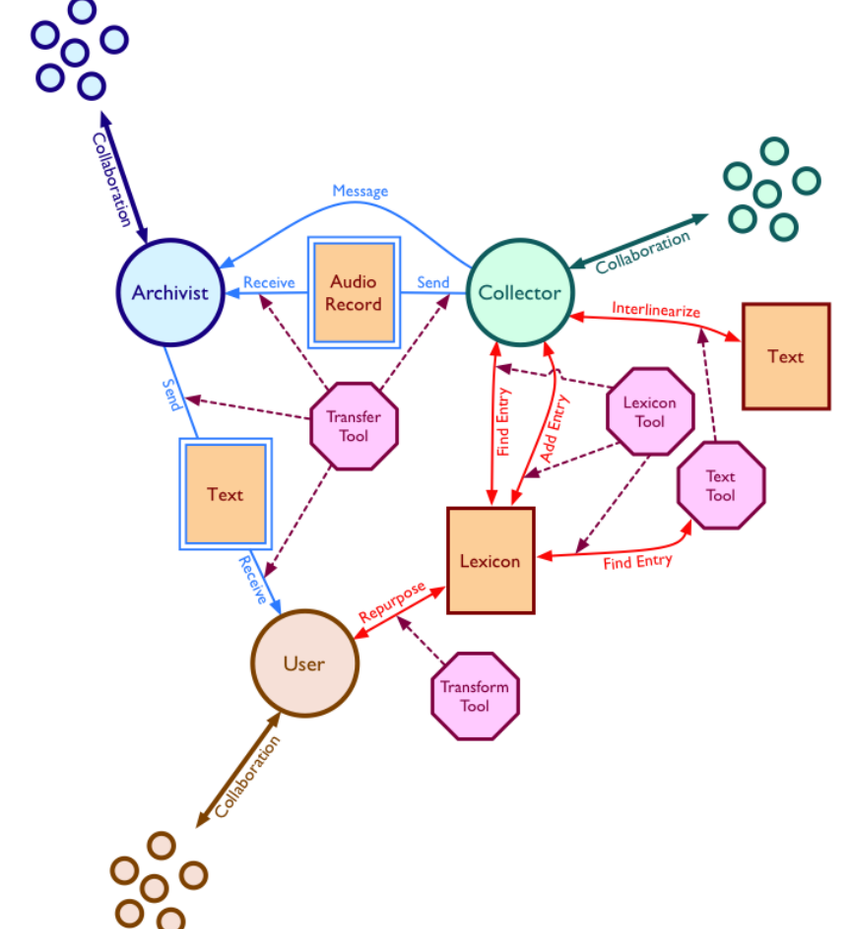 Saihriem and Thiek documentation project